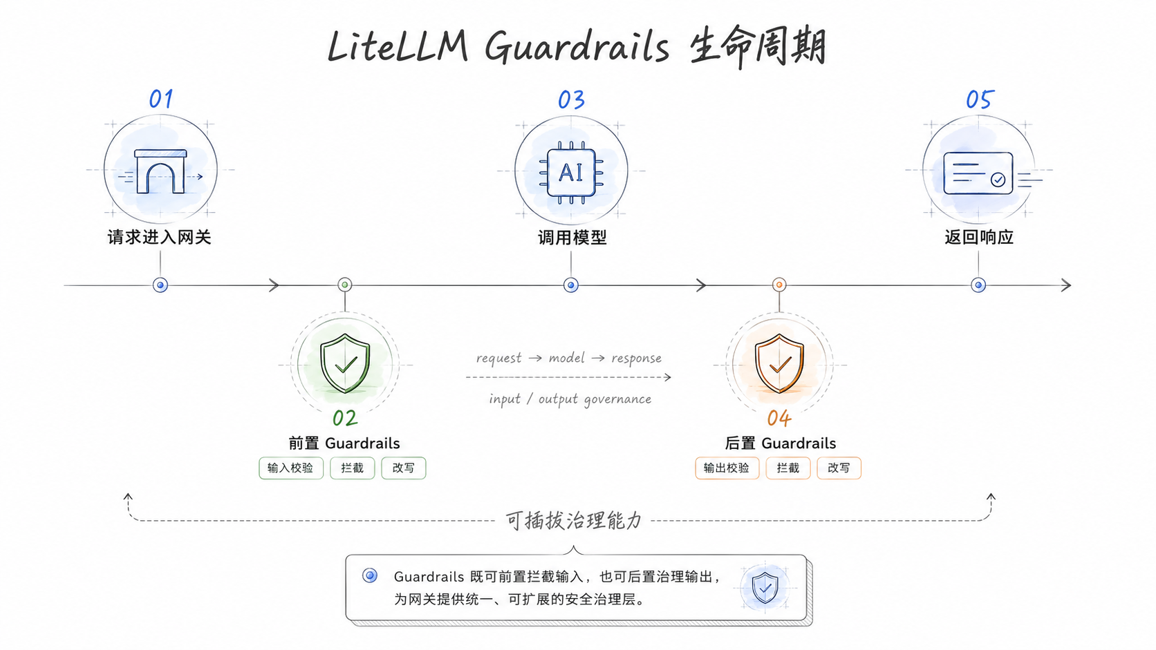 LiteLLM Guardrails 生命周期